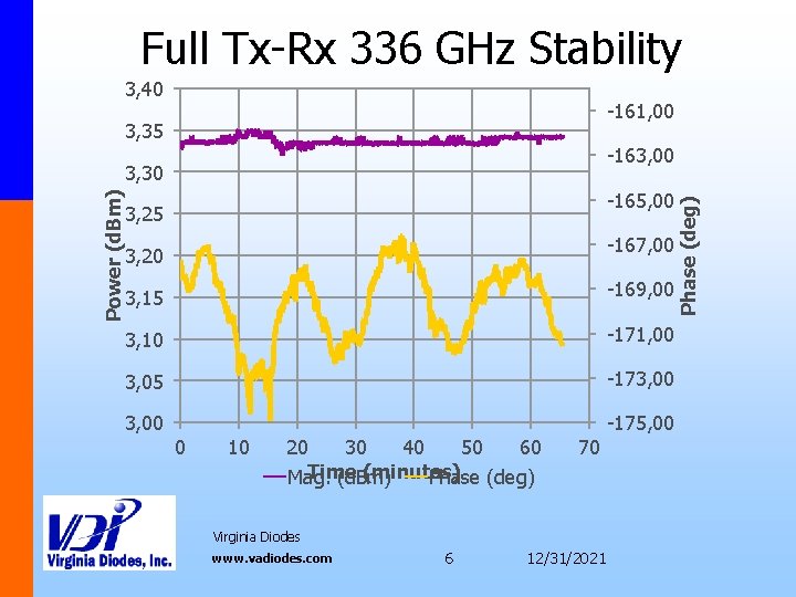 Full Tx-Rx 336 GHz Stability 3, 40 -161, 00 3, 35 Power (d. Bm)