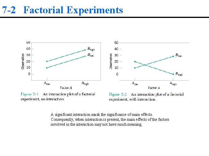 7 -2 Factorial Experiments A significant interaction mask the significance of main effects. Consequently,