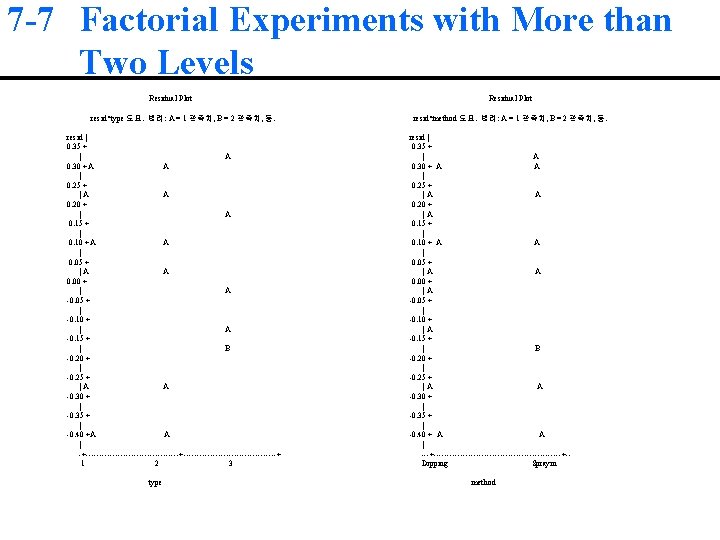 7 -7 Factorial Experiments with More than Two Levels Residual Plot resid*type 도표. 범례:
