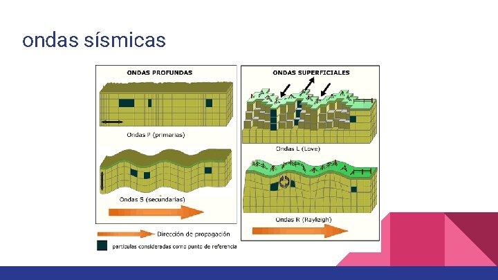 ondas sísmicas 