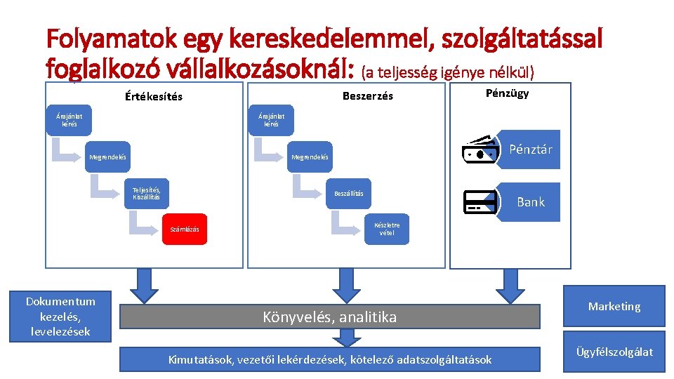 Folyamatok egy kereskedelemmel, szolgáltatással foglalkozó vállalkozásoknál: (a teljesség igénye nélkül) Beszerzés Értékesítés Árajánlat kérés