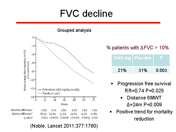 FVC decline Grouped analysis % patients with ΔFVC > 10% 2403 mg Placebo 21% FVC decline Grouped analysis % patients with ΔFVC > 10% 2403 mg Placebo 21%