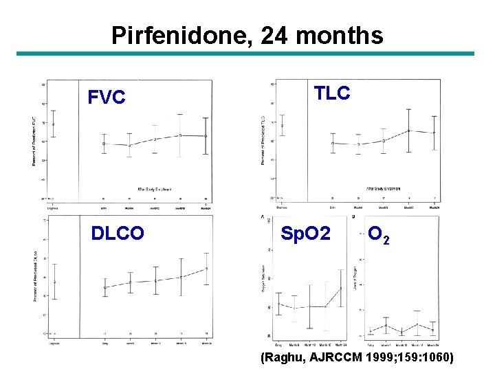 Pirfenidone, 24 months FVC DLCO TLC Sp. O 2 (Raghu, AJRCCM 1999; 159: 1060) Pirfenidone, 24 months FVC DLCO TLC Sp. O 2 (Raghu, AJRCCM 1999; 159: 1060)