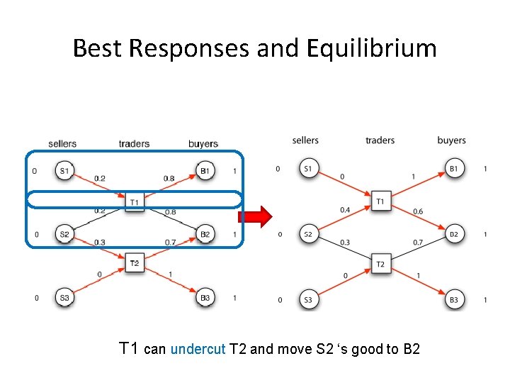 Best Responses and Equilibrium T 1 can undercut T 2 and move S 2