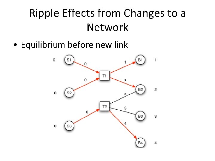 Ripple Effects from Changes to a Network • Equilibrium before new link 