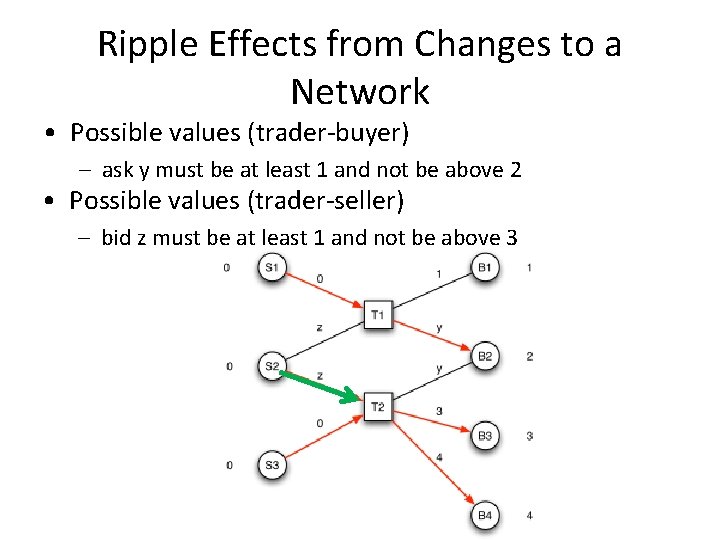 Ripple Effects from Changes to a Network • Possible values (trader-buyer) – ask y