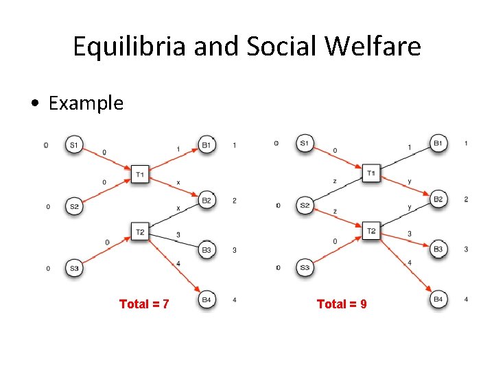 Equilibria and Social Welfare • Example Total = 7 Total = 9 