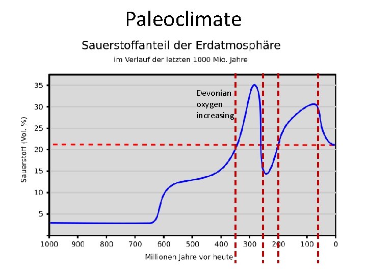 Paleoclimate Devonian oxygen increasing 