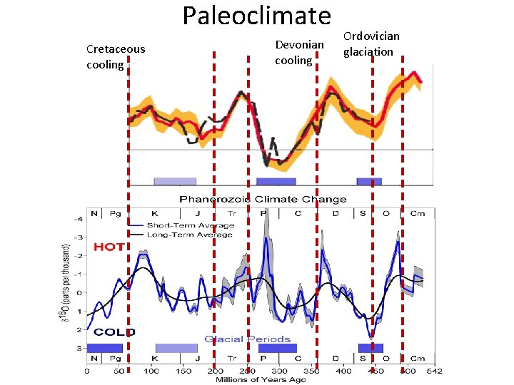 Paleoclimate Cretaceous cooling Devonian cooling Ordovician glaciation 
