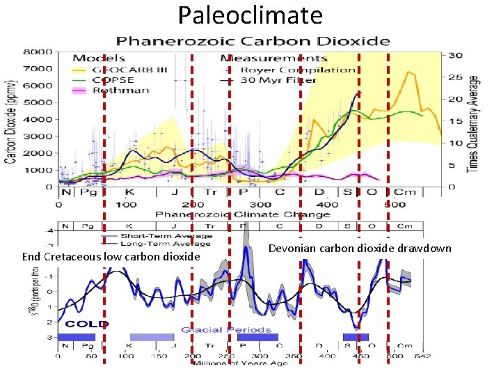 Paleoclimate End Cretaceous low carbon dioxide Devonian carbon dioxide drawdown 