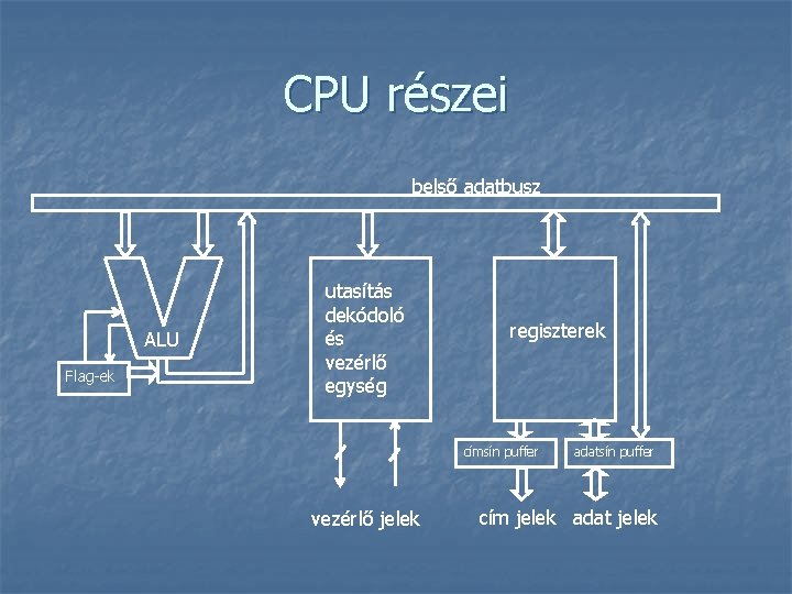 CPU részei belső adatbusz ALU Flag-ek utasítás dekódoló és vezérlő egység regiszterek címsín puffer