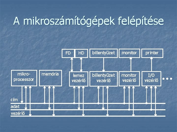 A mikroszámítógépek felépítése FD mikroprocesszor cím adat vezérlő memória HD billentyűzet monitor printer lemez