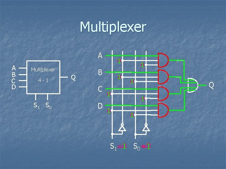 Multiplexer A A B C D Multiplexer 4 -1 Q B C S 1