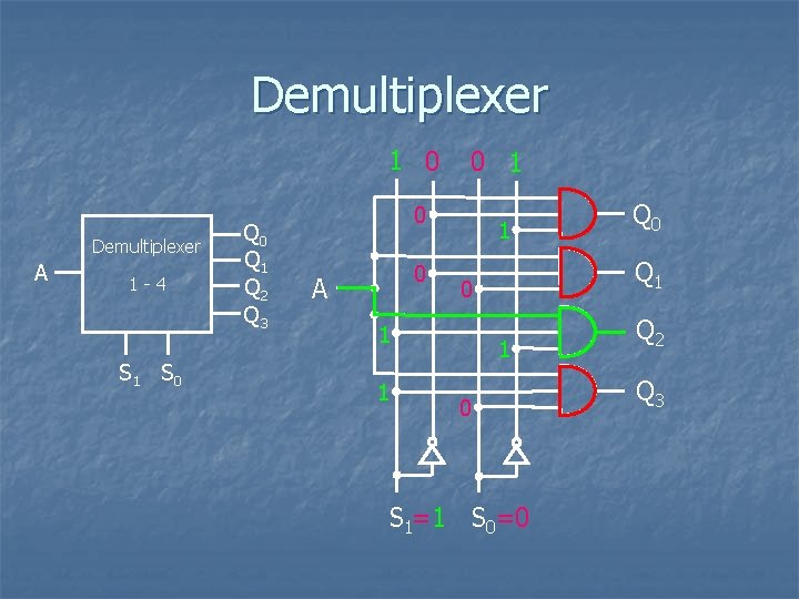 Demultiplexer 1 0 Demultiplexer A 1 -4 S 1 S 0 Q 1 Q