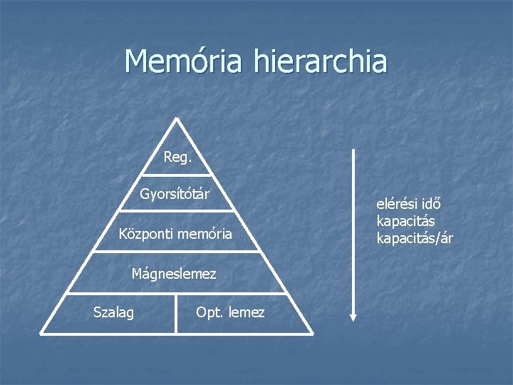 Memória hierarchia Reg. Gyorsítótár Központi memória Mágneslemez Szalag Opt. lemez elérési idő kapacitás/ár 
