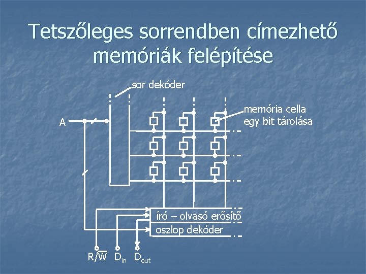 Tetszőleges sorrendben címezhető memóriák felépítése sor dekóder memória cella egy bit tárolása A író