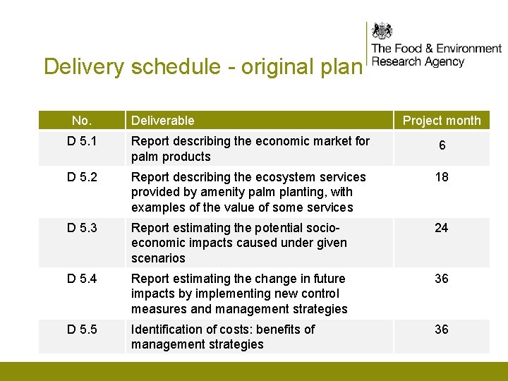 Delivery schedule - original plan No. Deliverable Project month D 5. 1 Report describing