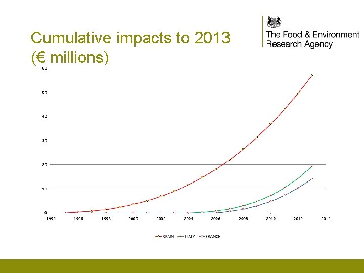 Cumulative impacts to 2013 (€ millions) 