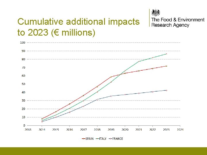 Cumulative additional impacts to 2023 (€ millions) 