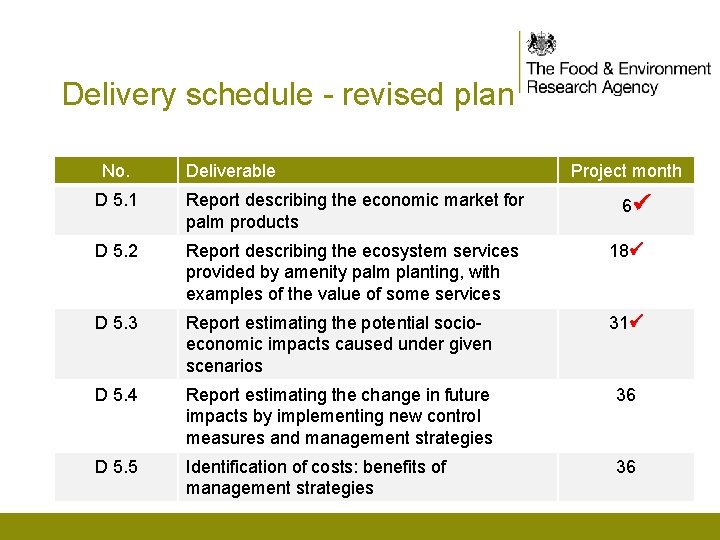 Delivery schedule - revised plan No. Deliverable Project month D 5. 1 Report describing