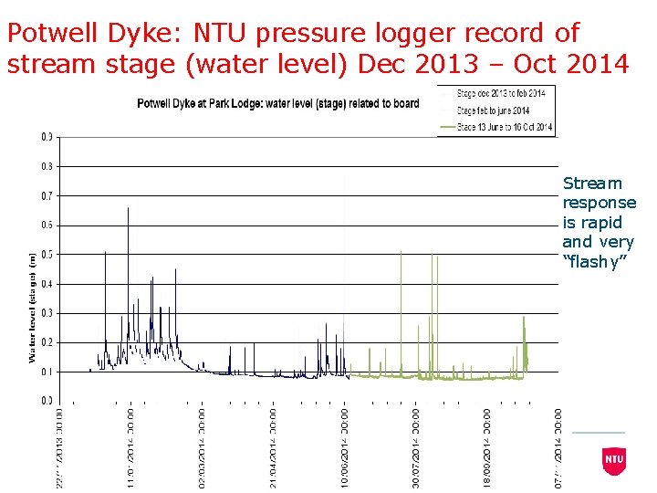 Potwell Dyke: NTU pressure logger record of stream stage (water level) Dec 2013 –