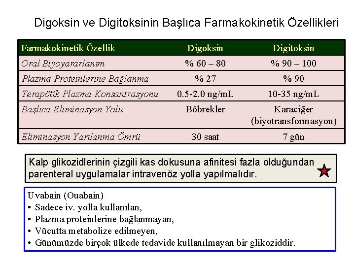 Digoksin ve Digitoksinin Başlıca Farmakokinetik Özellikleri Farmakokinetik Özellik Digoksin Digitoksin Oral Biyoyararlanım % 60