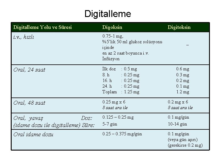 Digitalleme Yolu ve Süresi Digoksin i. v. , hızlı 0. 75 -1 mg, %5’lik