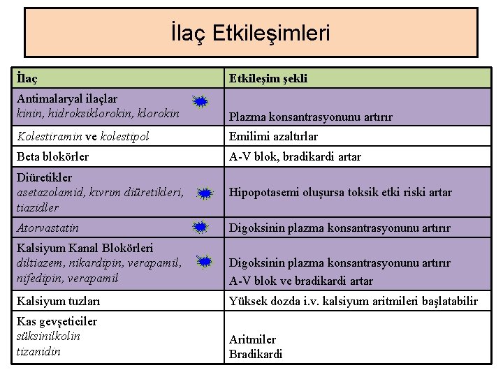 İlaç Etkileşimleri İlaç Etkileşim şekli Antimalaryal ilaçlar kinin, hidroksiklorokin, klorokin Plazma konsantrasyonunu artırır Kolestiramin