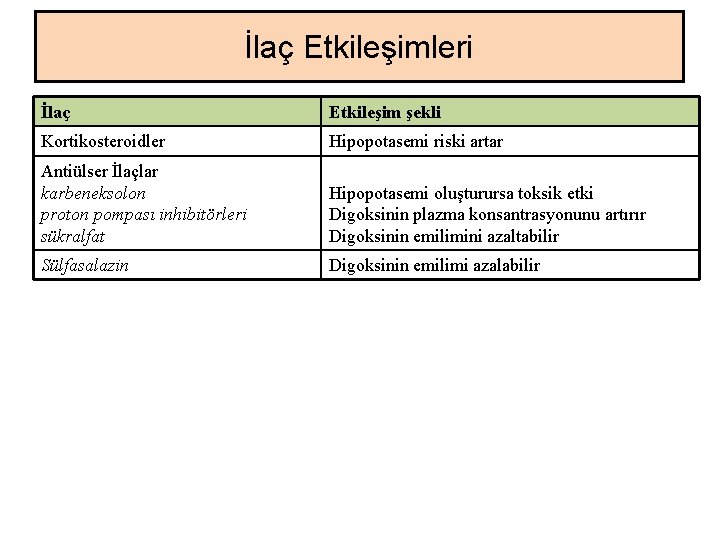 İlaç Etkileşimleri İlaç Etkileşim şekli Kortikosteroidler Hipopotasemi riski artar Antiülser İlaçlar karbeneksolon proton pompası İlaç Etkileşimleri İlaç Etkileşim şekli Kortikosteroidler Hipopotasemi riski artar Antiülser İlaçlar karbeneksolon proton pompası