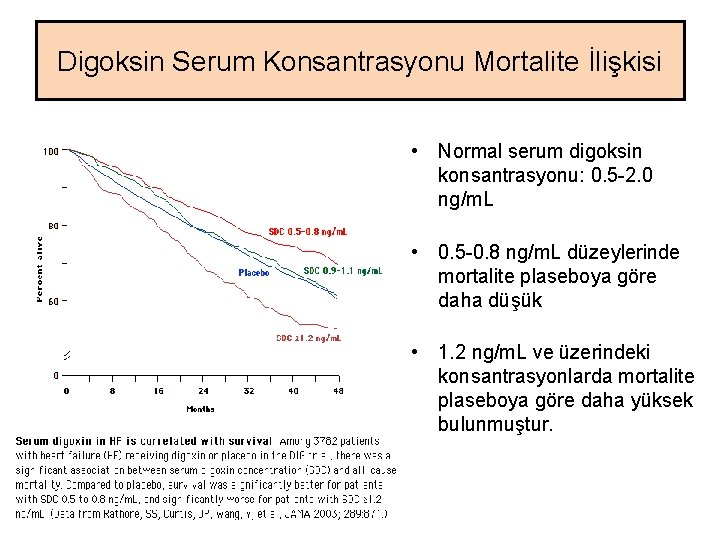 Digoksin Serum Konsantrasyonu Mortalite İlişkisi • Normal serum digoksin konsantrasyonu: 0. 5 -2. 0