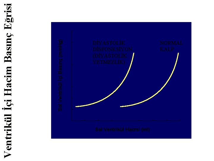 Sol Ventrikül İçi Basınç (mm. Hg) Ventrikül İçi Hacim Basınç Eğrisi DİYASTOLİK DİSFONKSİYON (DİYASTOLİK Sol Ventrikül İçi Basınç (mm. Hg) Ventrikül İçi Hacim Basınç Eğrisi DİYASTOLİK DİSFONKSİYON (DİYASTOLİK