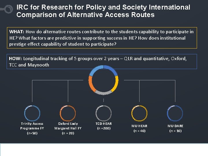 IRC for Research for Policy and Society International Comparison of Alternative Access Routes WHAT: