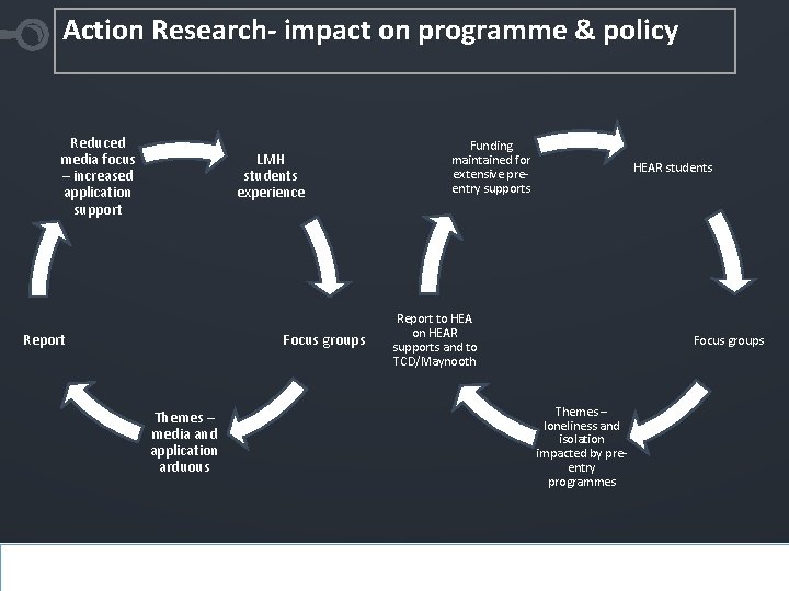 Action Research- impact on programme & policy Reduced media focus – increased application support