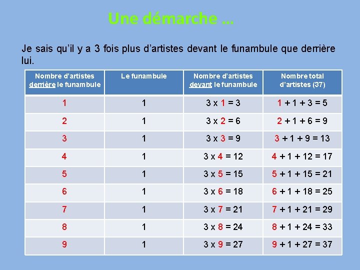 Une démarche … Je sais qu’il y a 3 fois plus d’artistes devant le