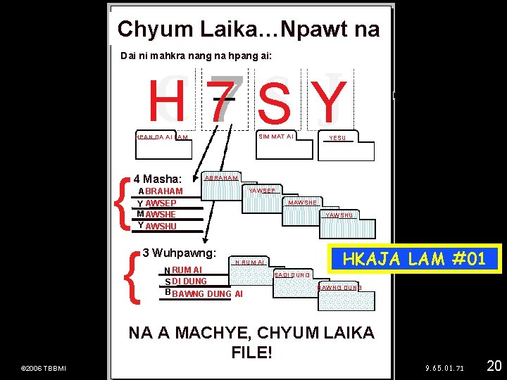 Chyum Laika…Npawt na Dai ni mahkra nang na hpang ai: H 7 SY SIM