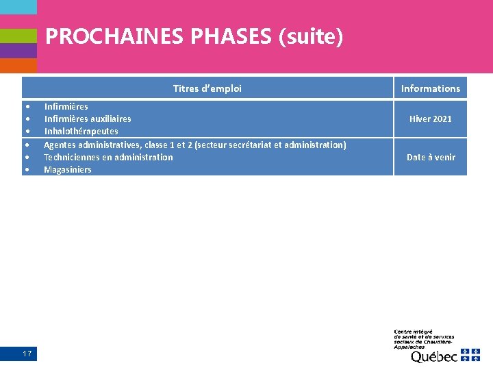 PROCHAINES PHASES (suite) Titres d’emploi 17 Infirmières auxiliaires Inhalothérapeutes Agentes administratives, classe 1 et