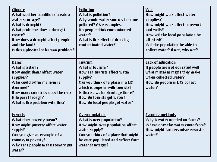 Climate What weather conditions create a water shortage? What is drought? What problems does