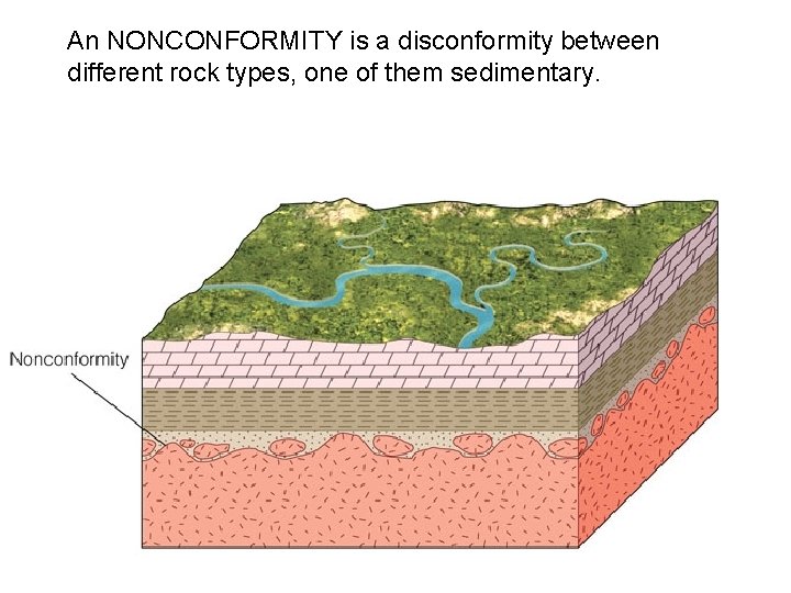 An NONCONFORMITY is a disconformity between different rock types, one of them sedimentary. 