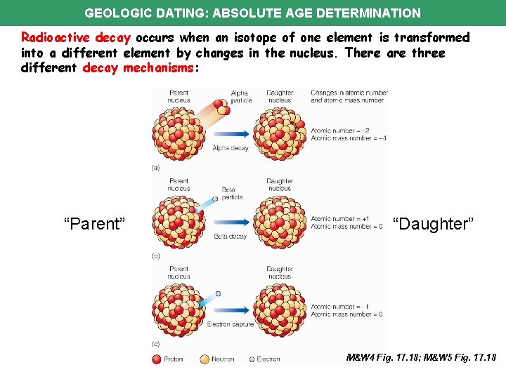 GEOLOGIC DATING: ABSOLUTE AGE DETERMINATION Radioactive decay occurs when an isotope of one element