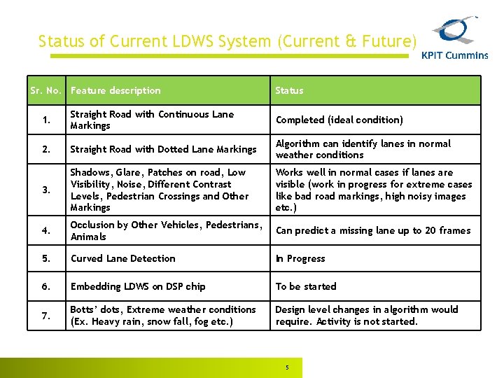 Status of Current LDWS System (Current & Future) Sr. No. Feature description Status 1.