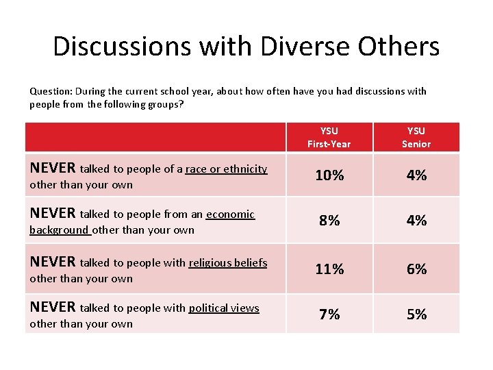 Discussions with Diverse Others Question: During the current school year, about how often have