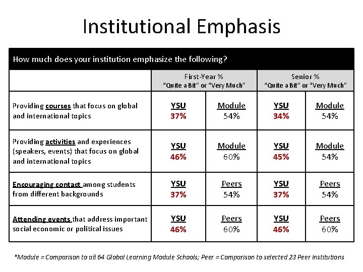 Institutional Emphasis How much does your institution emphasize the following? First-Year % “Quite a