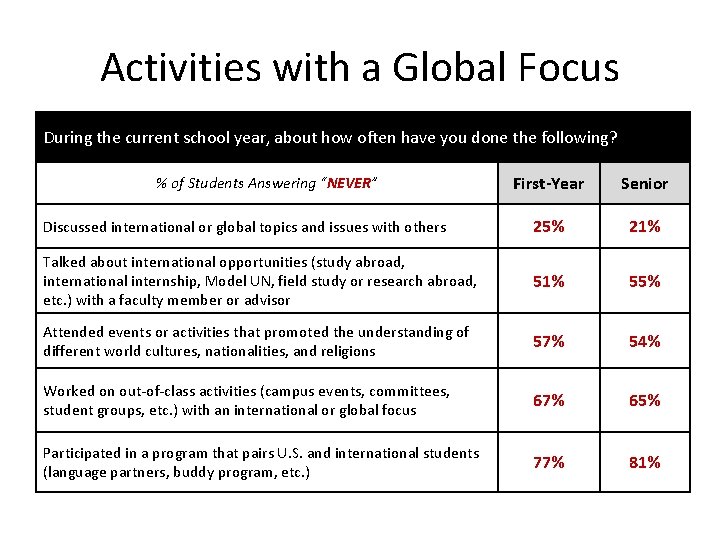 Activities with a Global Focus During the current school year, about how often have