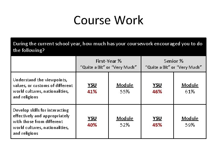 Course Work During the current school year, how much has your coursework encouraged you