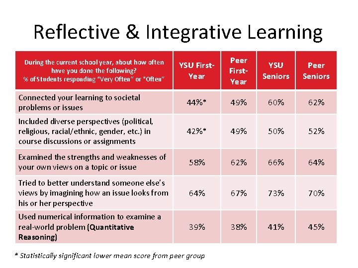 Reflective & Integrative Learning YSU First. Year Peer First. Year YSU Seniors Peer Seniors