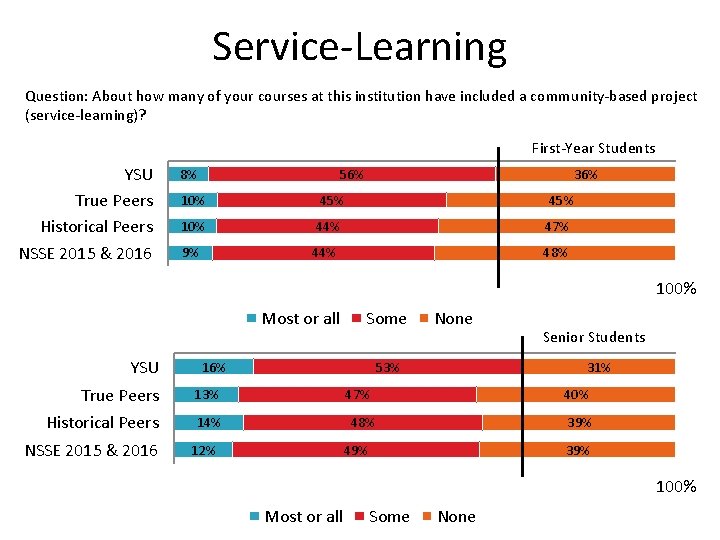 Service-Learning Question: About how many of your courses at this institution have included a