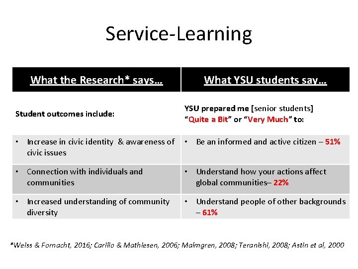 Service-Learning What the Research* says… Student outcomes include: What YSU students say… YSU prepared