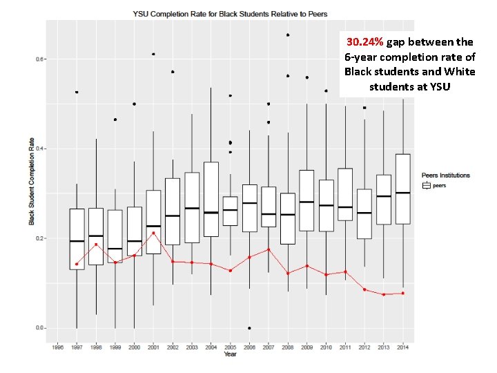 30. 24% gap between the 6 -year completion rate of Black students and White