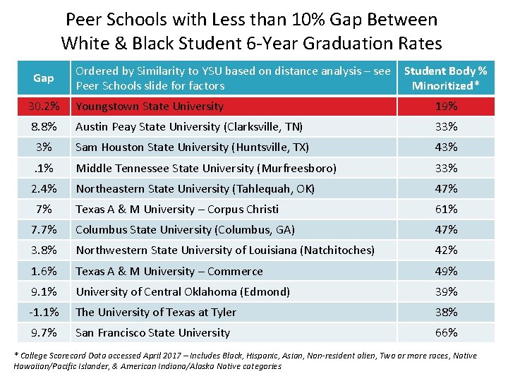 Peer Schools with Less than 10% Gap Between White & Black Student 6 -Year