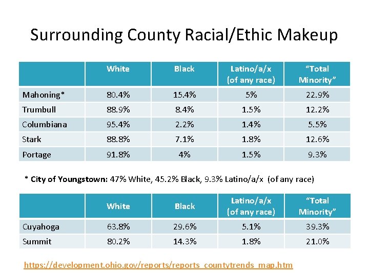Surrounding County Racial/Ethic Makeup White Black Latino/a/x (of any race) “Total Minority” Mahoning* 80.